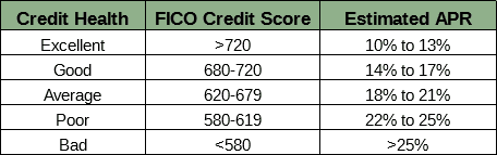 Table of Possible Credit Card APRs Based on Credit Score