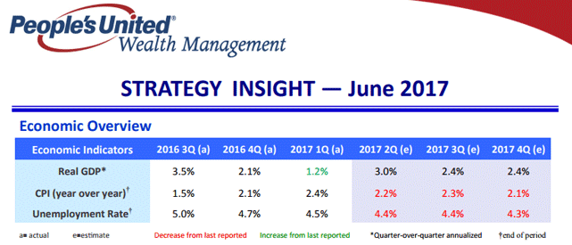 Screenshot of People's United Strategy Insight for June 2017