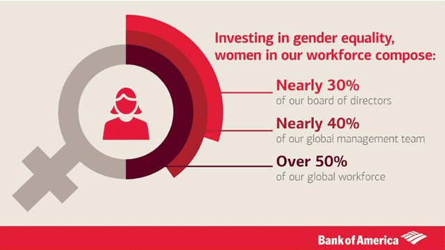 Graphic of gender equality in the Bank of America workforce