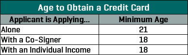 Table Showing Minimum Age for Credit Card Applications