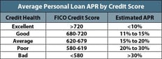 Table of Average Personal Loan APRs by Credit Table of Average Personal Loan APRs by Credit