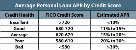 Table of Average Personal Loan APRs by Credit