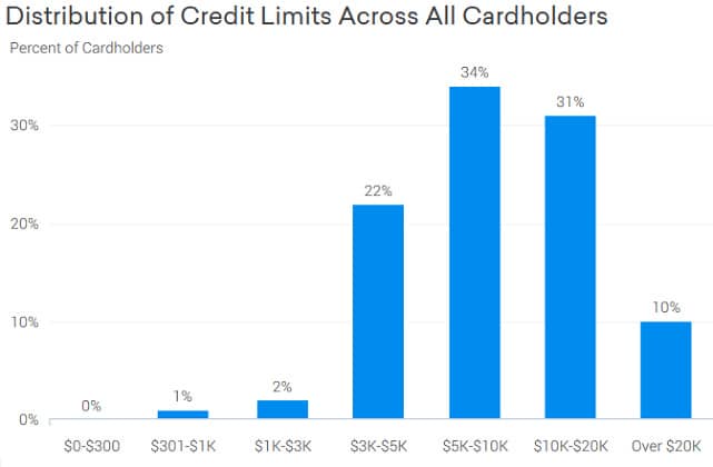 Screenshot of Sapphire Preferred Credit Limits Graph