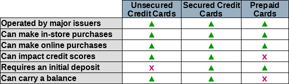 Chart Comparing Unsecured, Secured, and Prepaid Credit Cards