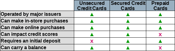 Chart Comparing Unsecured, Secured, and Prepaid Credit Cards