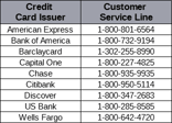Table of Credit Card Issuer Customer Service Numbers Table of Credit Card Issuer Customer Service Numbers