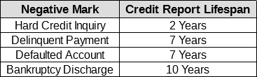 Chart Showing Negative Account Credit Report Lifespan