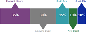 Chart of FICO Score Factors Chart of FICO Score Factors