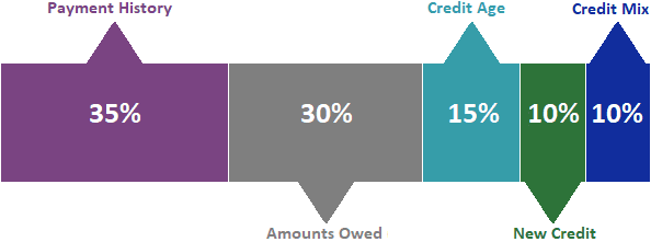 Chart of FICO Score Factors