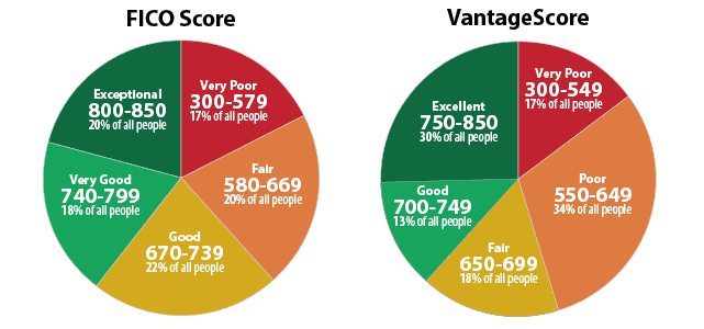 Chart of Credit Score Ranges