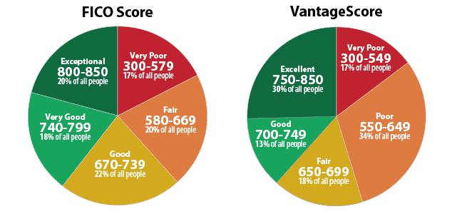 Chart of Credit Score Ranges Chart of Credit Score Ranges