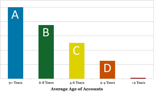 Chart Showing Ideal Average Account Age for FICO