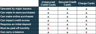 Chart Comparing Types of Credit Cards Chart Comparing Types of Credit Cards