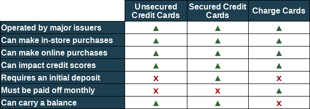 Chart Comparing Types of Credit Cards