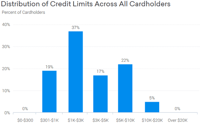 Screenshot of Discover itÂ® Credit Limits Graph