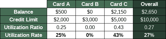 Chart Showing Example of Utilization Rates