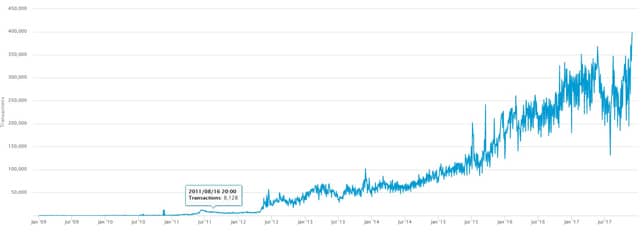 Daily Bitcoin transaction graph Daily Bitcoin transaction graph