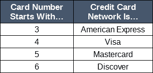 Chart of Card Network Number Codes Chart of Card Network Number Codes