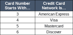 Chart of Card Network Number Codes