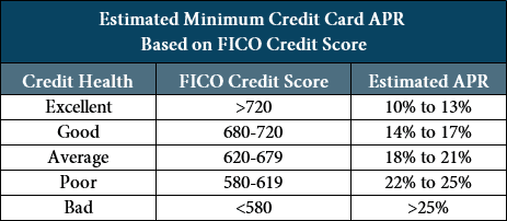 Table of Estimated Credit Card APRs By Credit Score