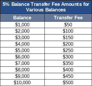 Chart of Potential Balance Transfer Fees