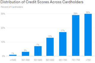 Credit Karma Quicksilver® Credit Score Graph Credit Karma Quicksilver® Credit Score Graph
