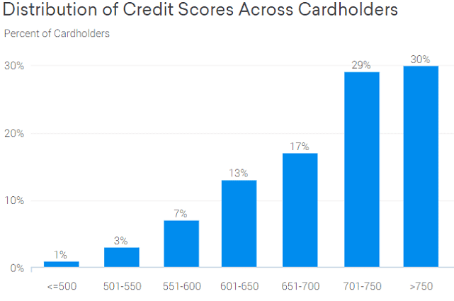 Credit Karma QuicksilverÂ® Credit Score Graph