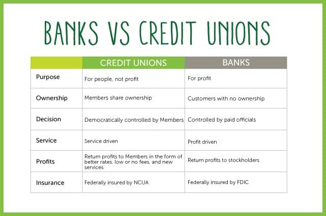 Redwood Credit Union Chart Comparing Banks and Credit Unions