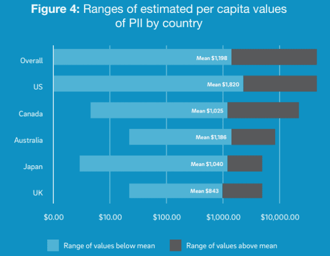 Ranges of estimated per capita values of PII by country from the Trustwave Value of Data Report Ranges of estimated per capita values of PII by country from the Trustwave Value of Data Report