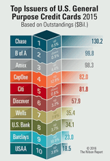 Chart from Nilson Report Showing Top US Credit Card Issuers