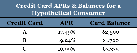 Chart of Credit Card APRs & Balances for Hypothetical Consumer