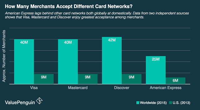 ValuePenguin Chart Showing Credit Card Network Merchant Acceptance ValuePenguin Chart Showing Credit Card Network Merchant Acceptance
