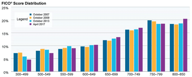 FICO Chart Showing FICO Score Distribution