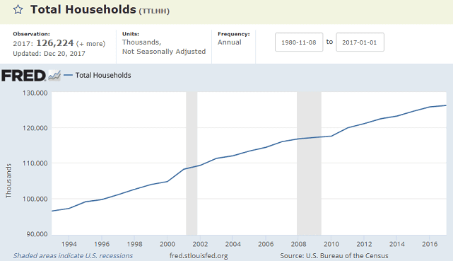FRED US Households Chart FRED US Households Chart
