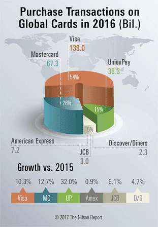 Nilson Report Chart of Global Card Transactions Nilson Report Chart of Global Card Transactions