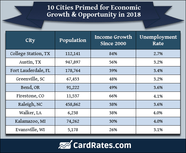 10 Cities Primed for Economic Growth & Opportunity in 2018