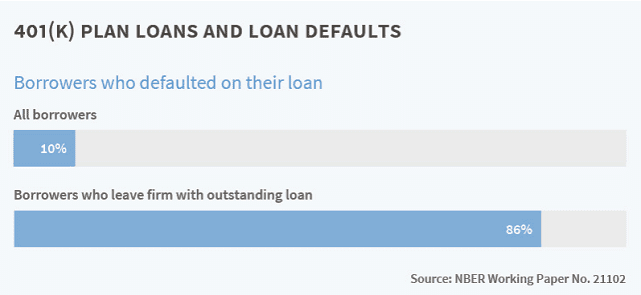 Graphic from National Bureau of Economic Research on 401(k) Borrowing