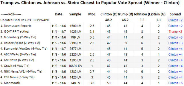 Ratings of the Top 11 US Pollsters Who Attempted to Predict the 2016 Presidential Election