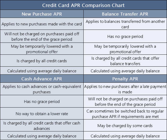 Credit Card Interest Rate Comparison Chart