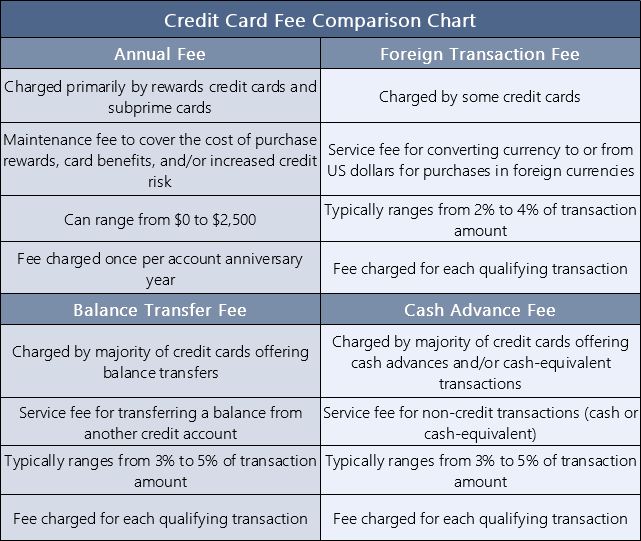 Credit Card Fees Comparison Chart