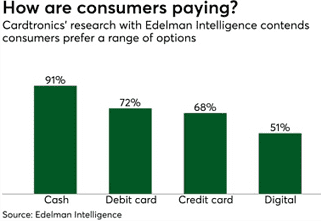 A Graph Showing How Customers Pay for their Transactions