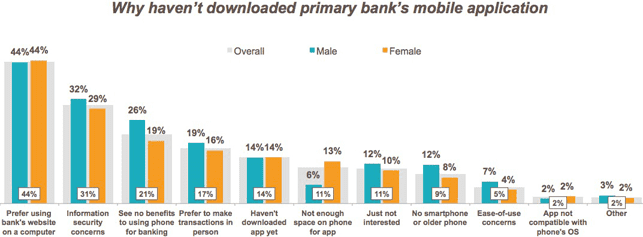 Market Force Bank Study Graph Showing the Reasons Customers Had Not Downloaded their Bank's Primary Mobile App