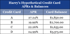 Example of Hypothetical Credit Card Debts Example of Hypothetical Credit Card Debts