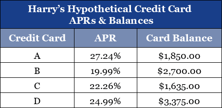 Example of Hypothetical Credit Card Debts