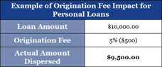 Example of Origination Fee Impact on Loan Amount Example of Origination Fee Impact on Loan Amount