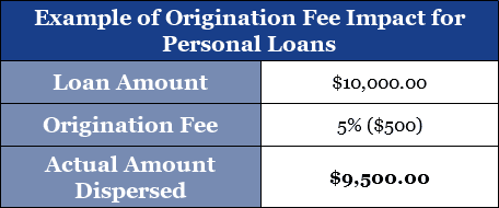 Example of Origination Fee Impact on Loan Amount