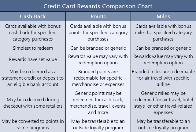 Credit Card Rewards Comparison Chart