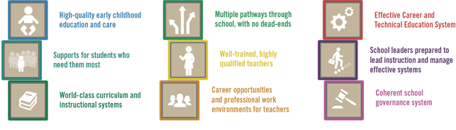 A Graphic Outlining the Nine Building Blocks for a World-Class State Education System