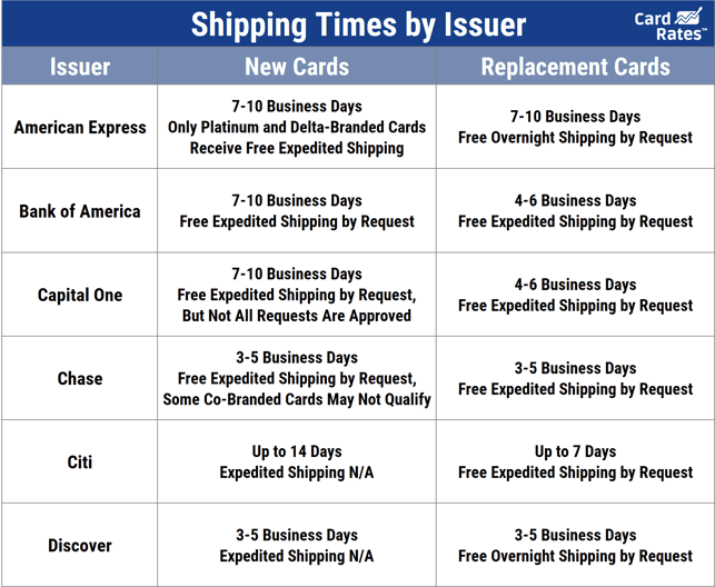 Issuer Shipping Times