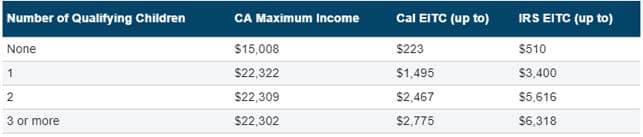 A Chart of Income Requirements to be Eligible for the California EITC 